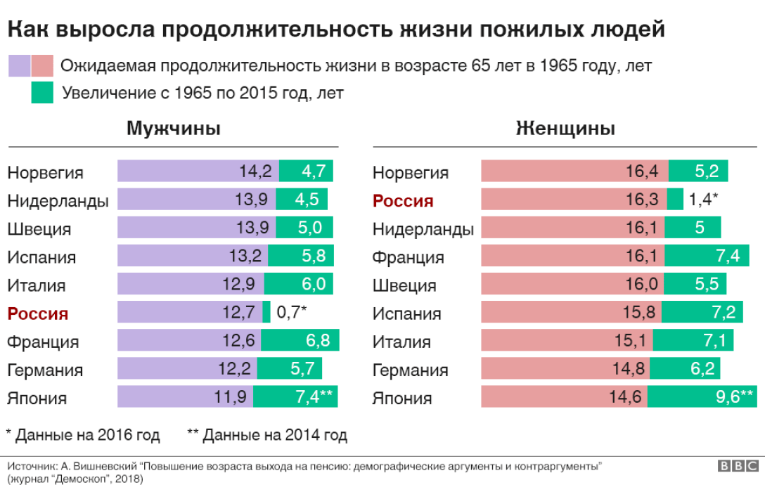 Сколько в среднем живут мужчины