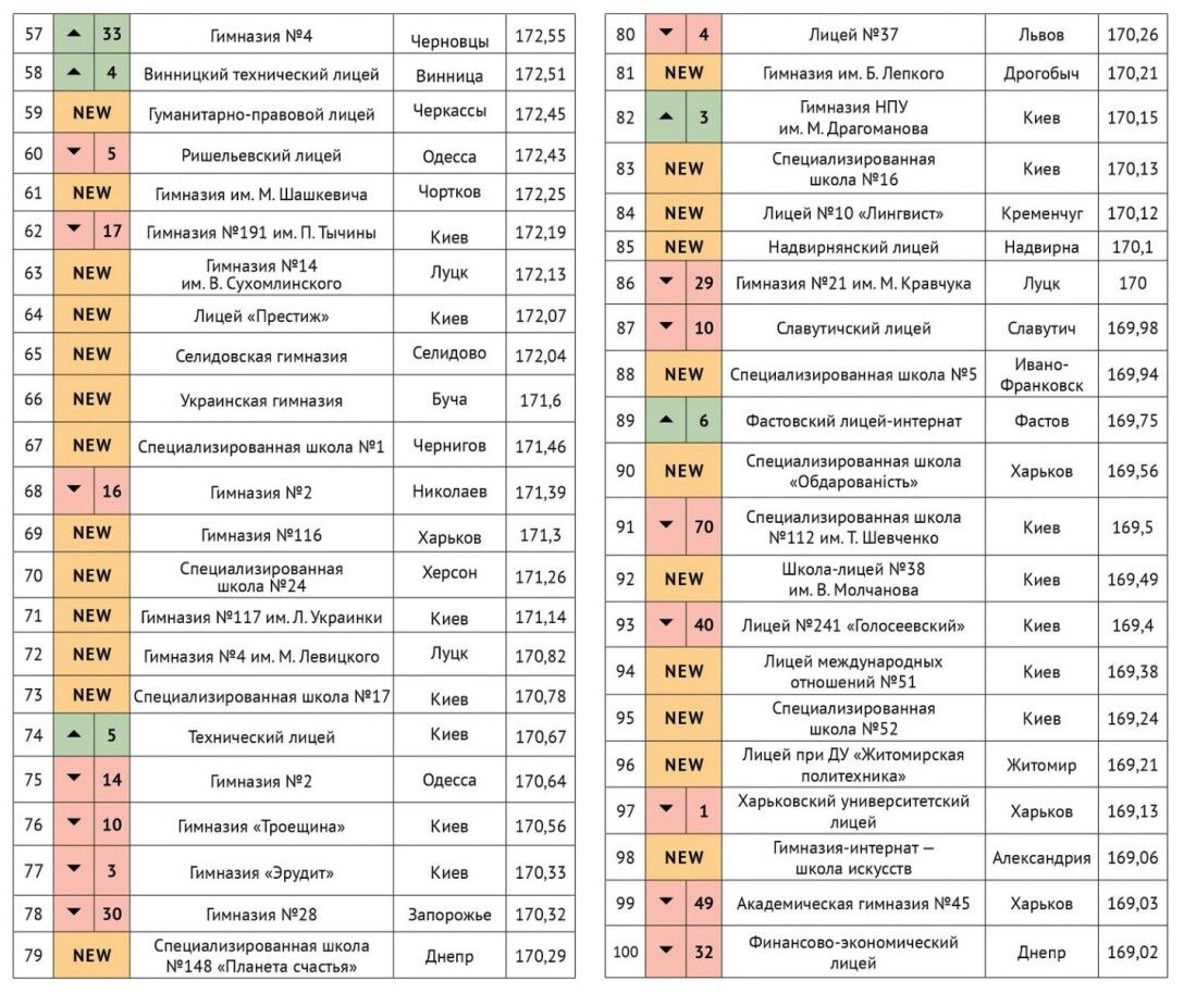 рейтинг школ, 100 лучших, Фокус, инфографика