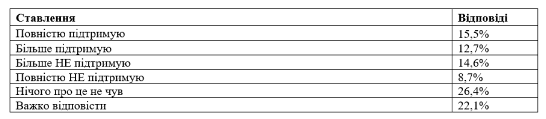 Ставлення українців до можливого звільнення Умєрова та Буданова: результати дослідження