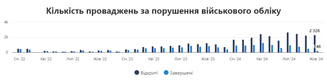 В Україні у 2 рази зросла кількість боргів за штрафи, виписані ТЦК,  — Опендатабот