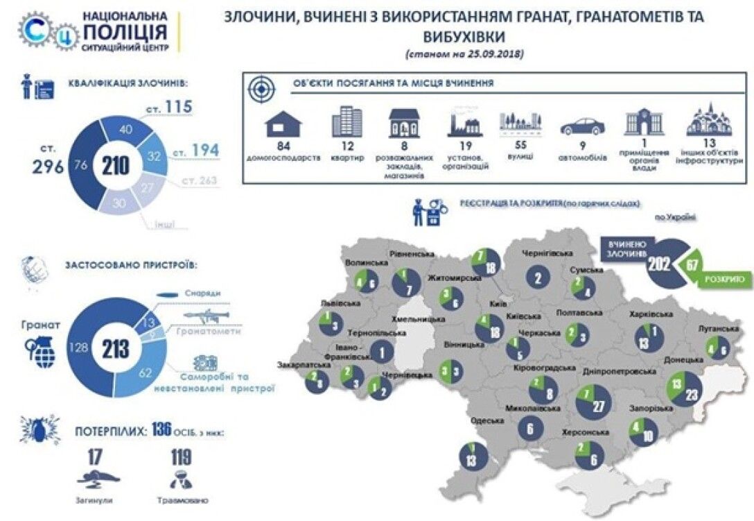 В Украине за 9 месяцев из-за взрывов гранат погибли 17 человек - ФОКУС