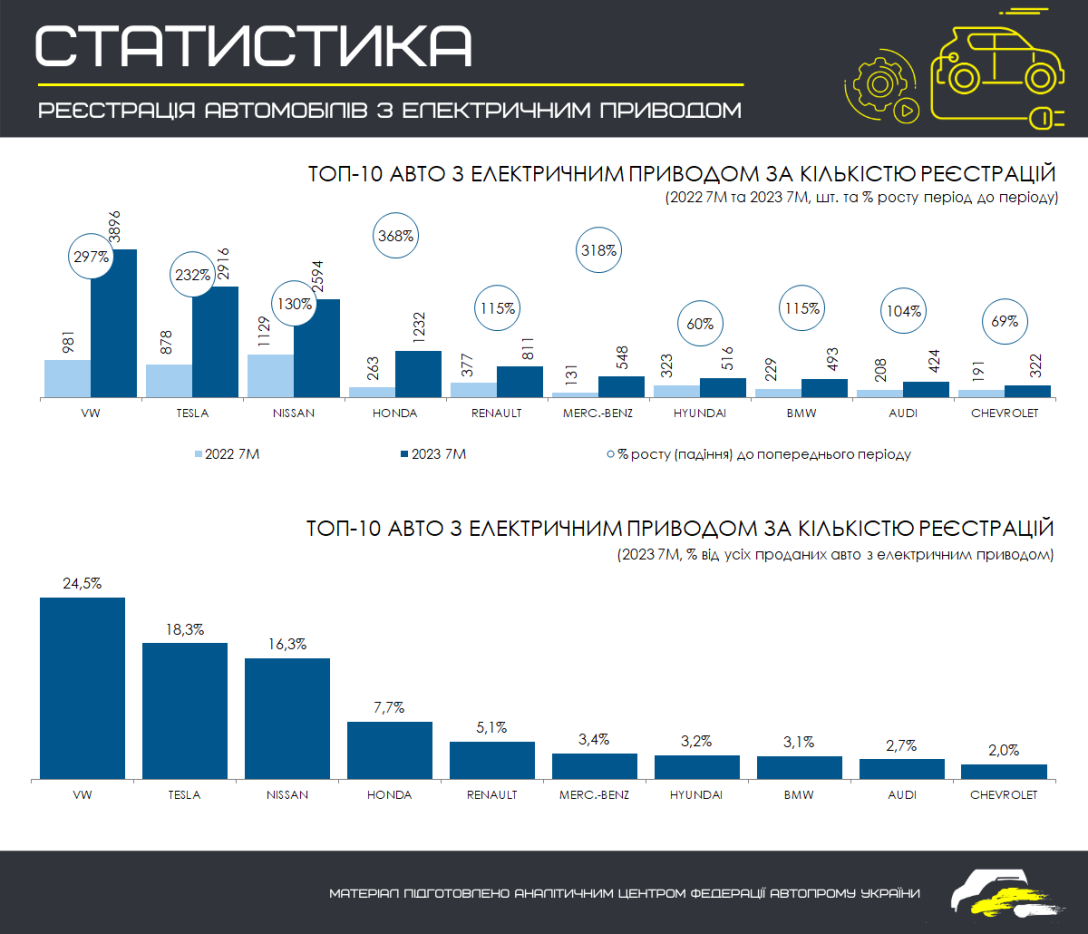 Продажі електромобілів в Україні, електромобілі в Україні, найпопулярніші електромобілі в Україні