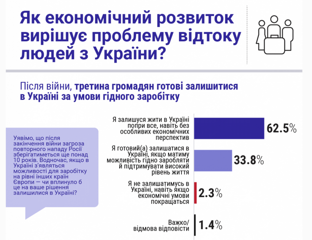 Вчені виявили, що це може зупинити міграцію та відтік населення
