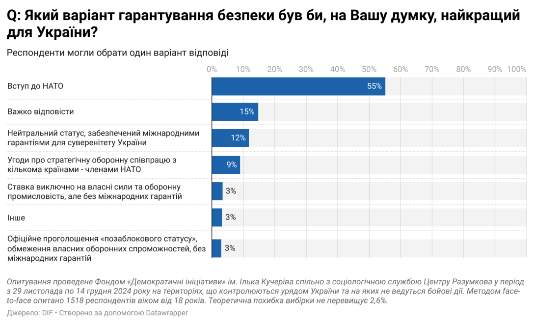 Переговори з РФ, переговори з Росією, переговори з Путіним, мирні переговори, переговори, завершення війни, закінчення війни, перемир’я, припинення вогню, опитування, статистика