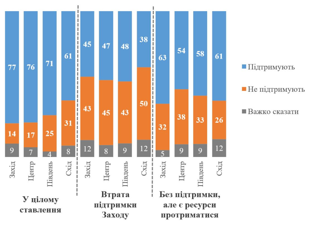 ядерні статус опитування