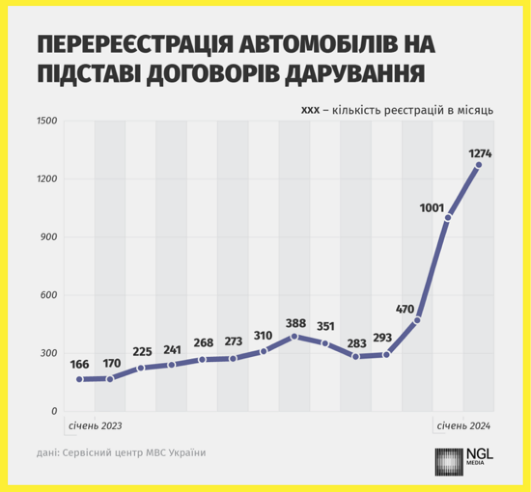 Перерегистрация автомобилей — в Сервисном центре МВД бум дарений  автомобилей — фото