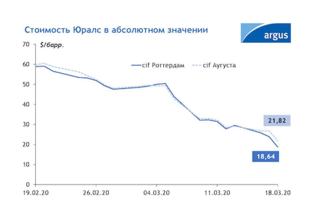 Котировки нефти argus. Дисконт юралс. Профинанс юралс. Профинанс юралс. Прибыль роснефти 2023.