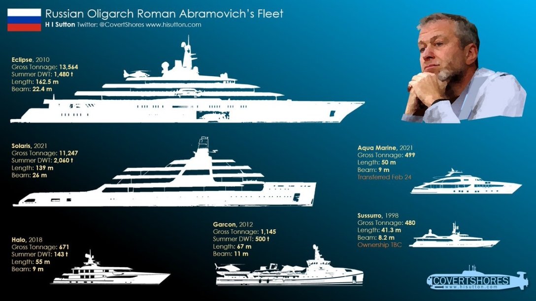 Название яхты Абрамовича известная инфомация