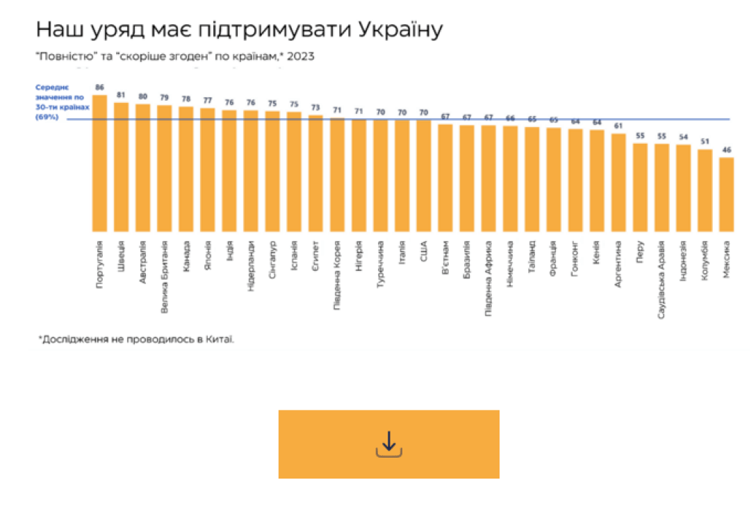 опитування, Україна, світ