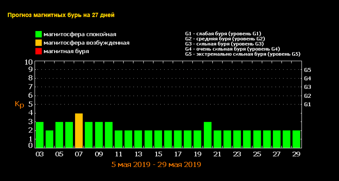 Магнитные бури в петербурге. График магнитных бурь на июнь 2021. График магнитных бурь. Магнитные бури в 2020. Магнитная буря сегодня и завтра.