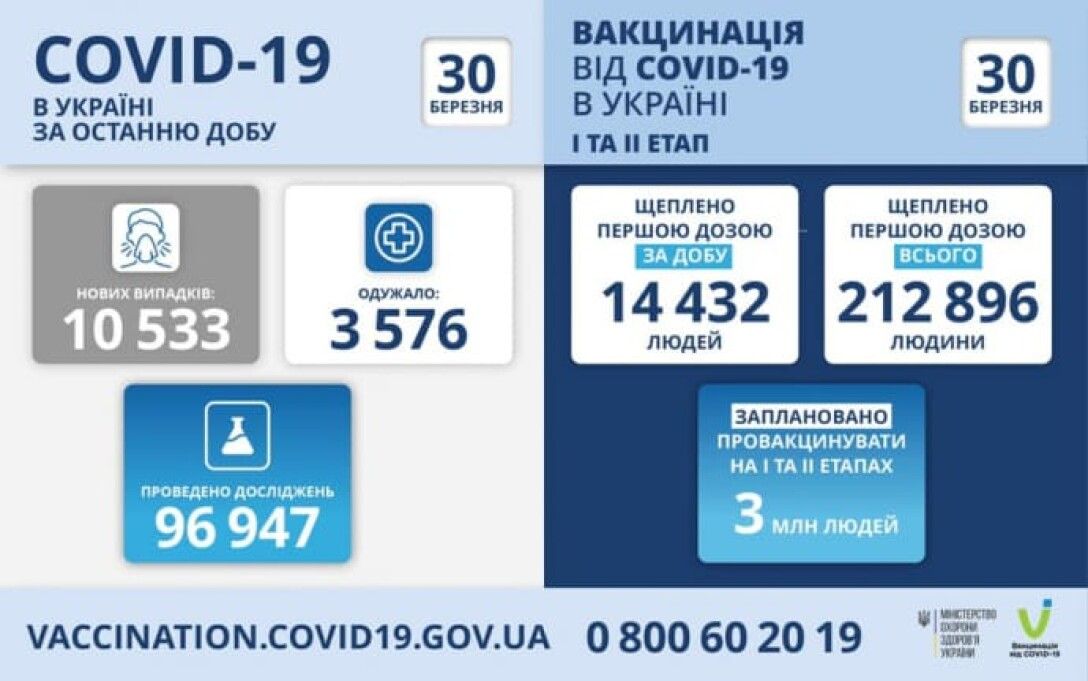 статистика, вакцинация, коронавирус, украина, 30 марта, инфографика