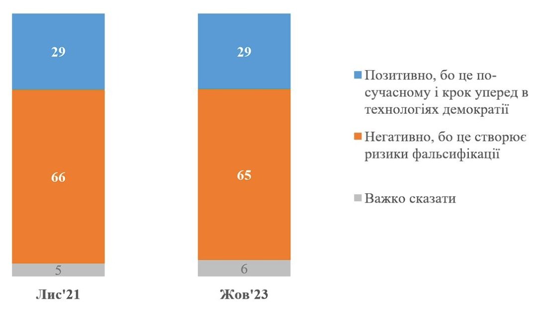 79% українців на півдні України проти виборів під час війни — опитування