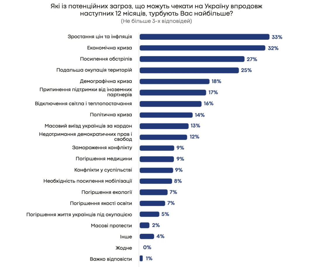 Зростання цін українців турбує більше, ніж окупація територій, — опитування