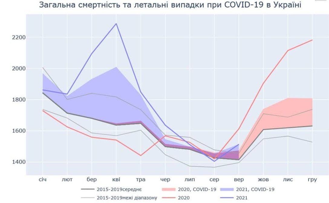Госпітальна летальність серед пацієнтів із ковідом в Україні зросла до нового максимуму – 21%.