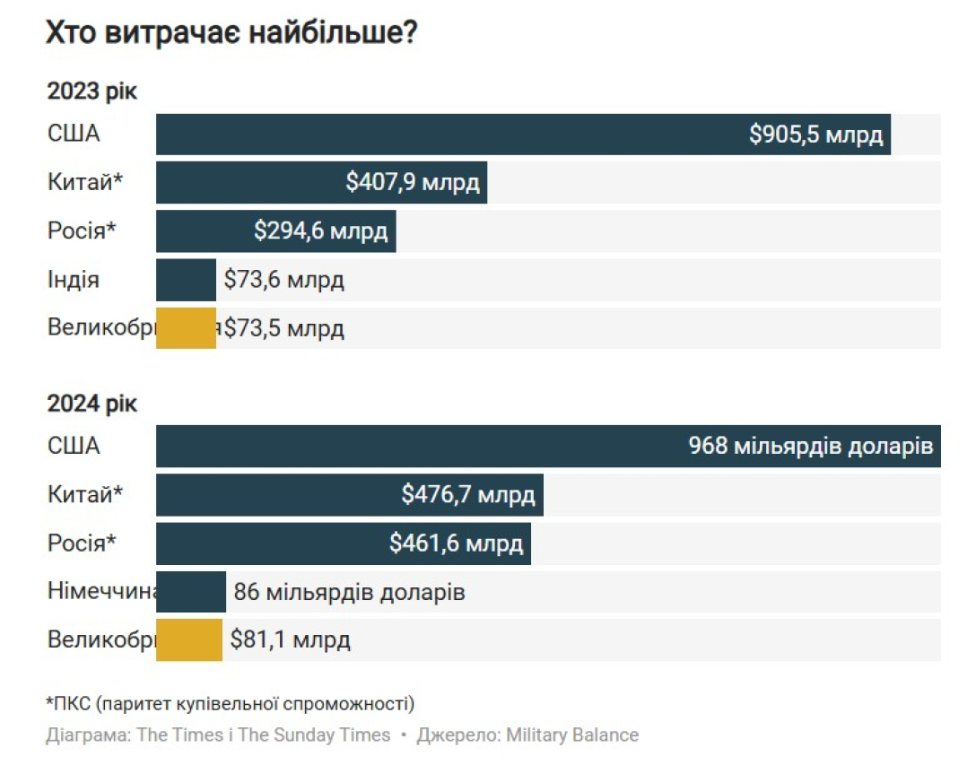 Витрати РФ, інфографіка військові витрати, 2023-2024, The Military Balance