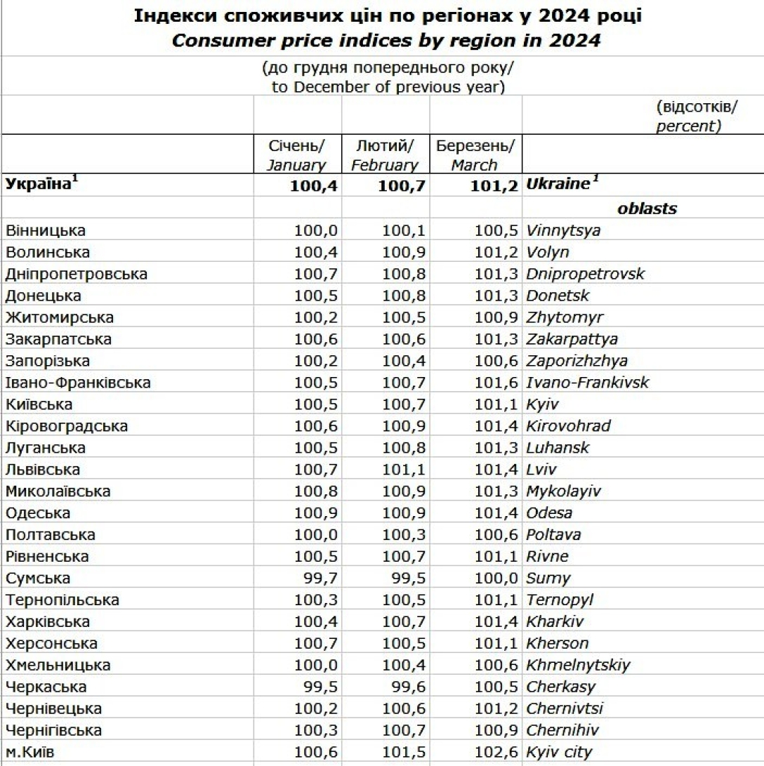 Держстат повідомив про найдорожчі та найдешевші регіони України