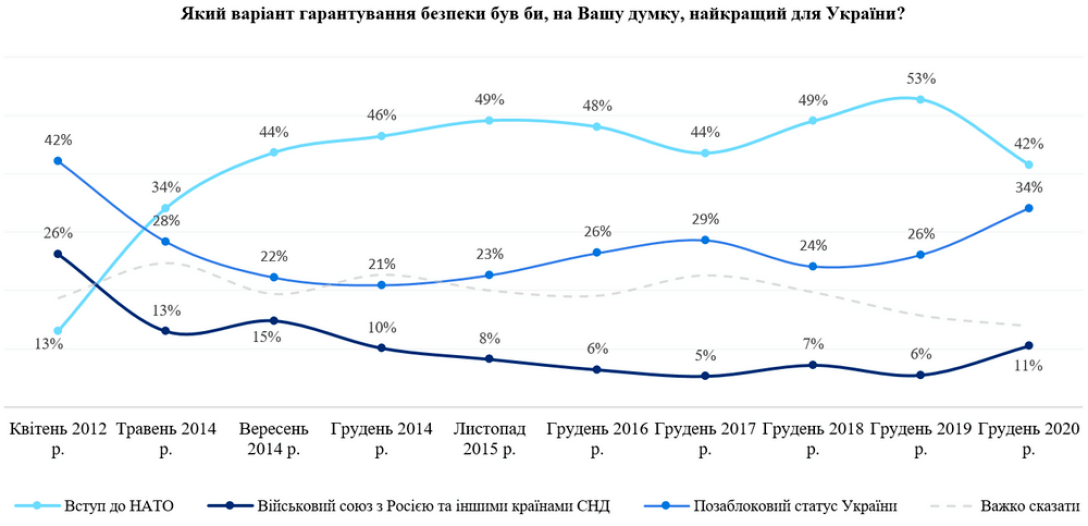 Количество сторонников "внеблоковости" за последних 6 лет выросло в Украине, как минимум, на треть.