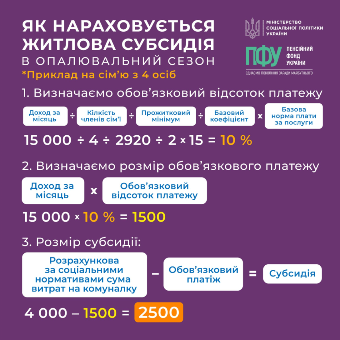 Субсдія в Україні, субсидія формула, Мінсоцполітики субсидія формула