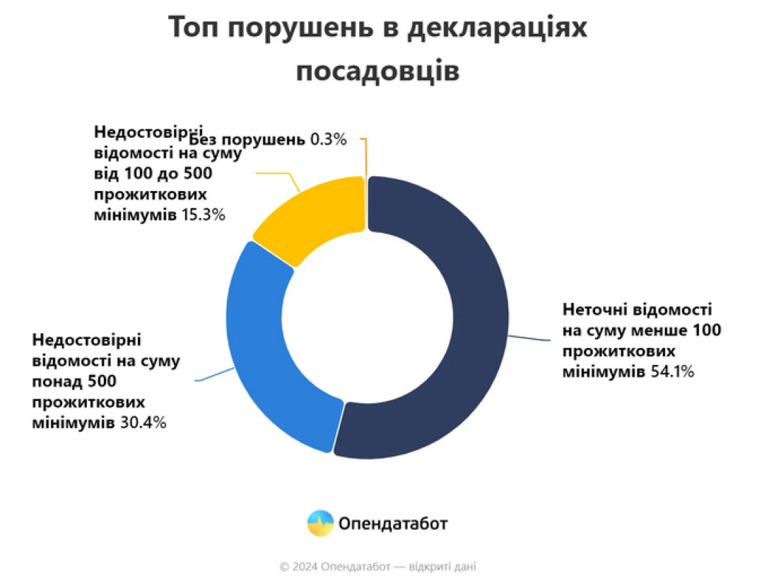 Скільки грошей чиновники приховали від держави