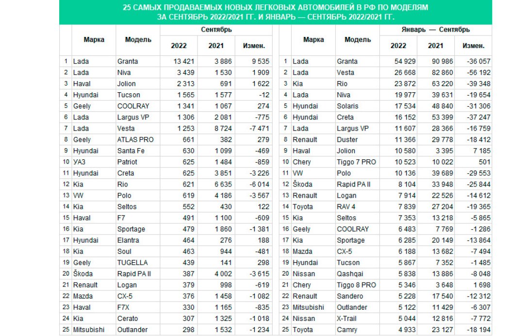 Рейтинг продаж 2022