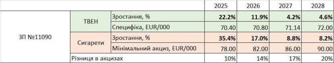 Пачка сигарет подорожчає на 40 гривень: Зеленський підписав закон, — нардеп