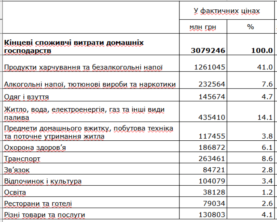 В 2020 больше всего выросли расходы на коммуналку и товары первой  необходимости