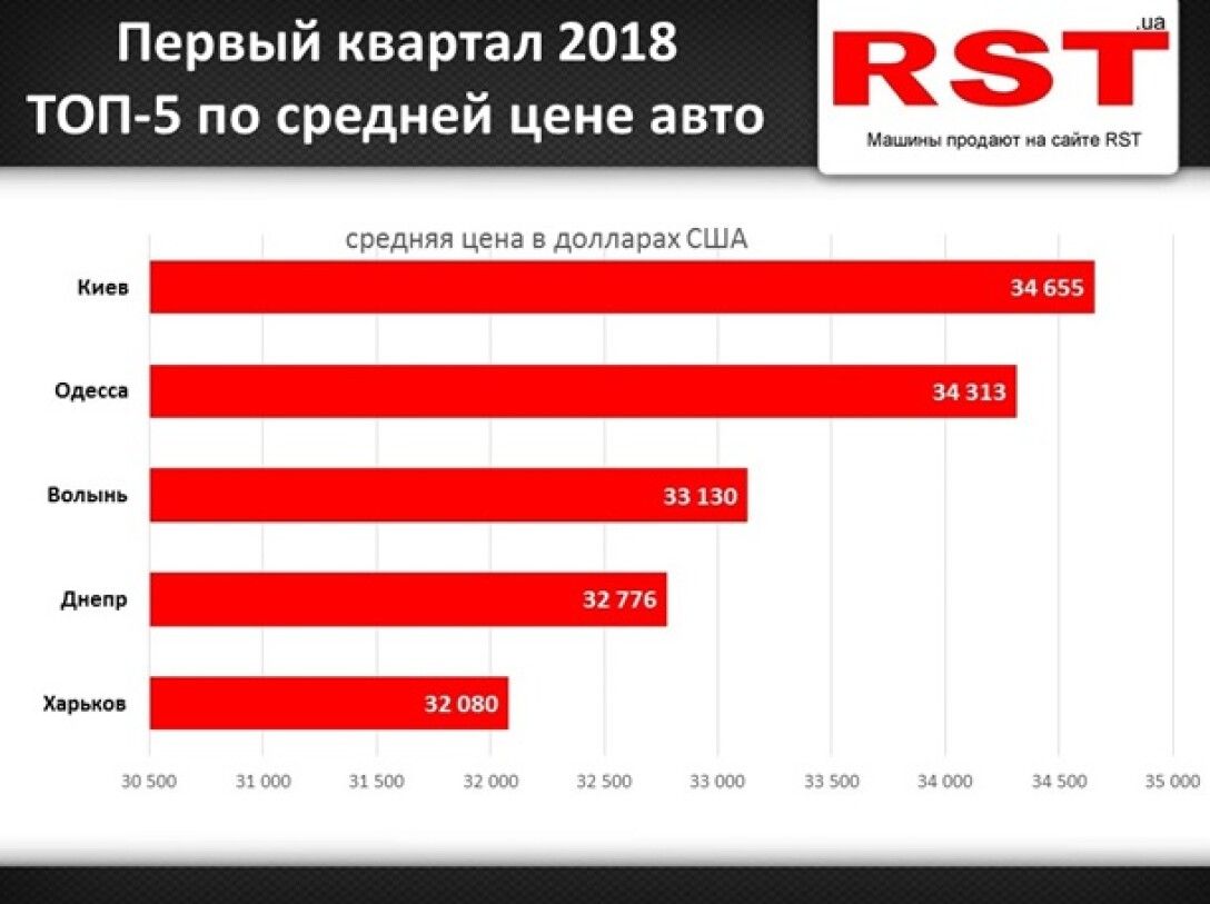 Украинцы за три месяца купили 10 Maserati, 11 Bentley и 1 Aston Martin -  ФОКУС