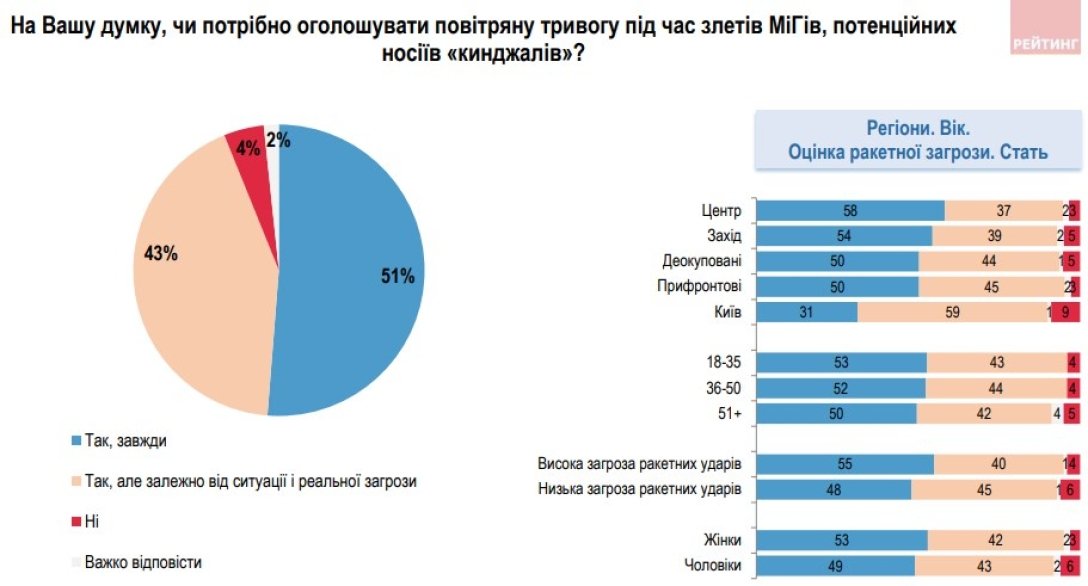 Українці розділилися щодо питання оголошення тривог під час злетів російського МіГ-31 queiueiqutidruant