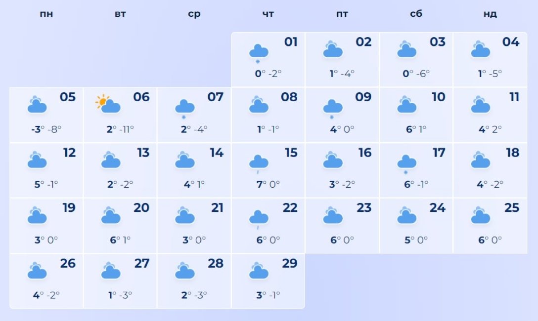 Прогноз погоди, зима, Київ