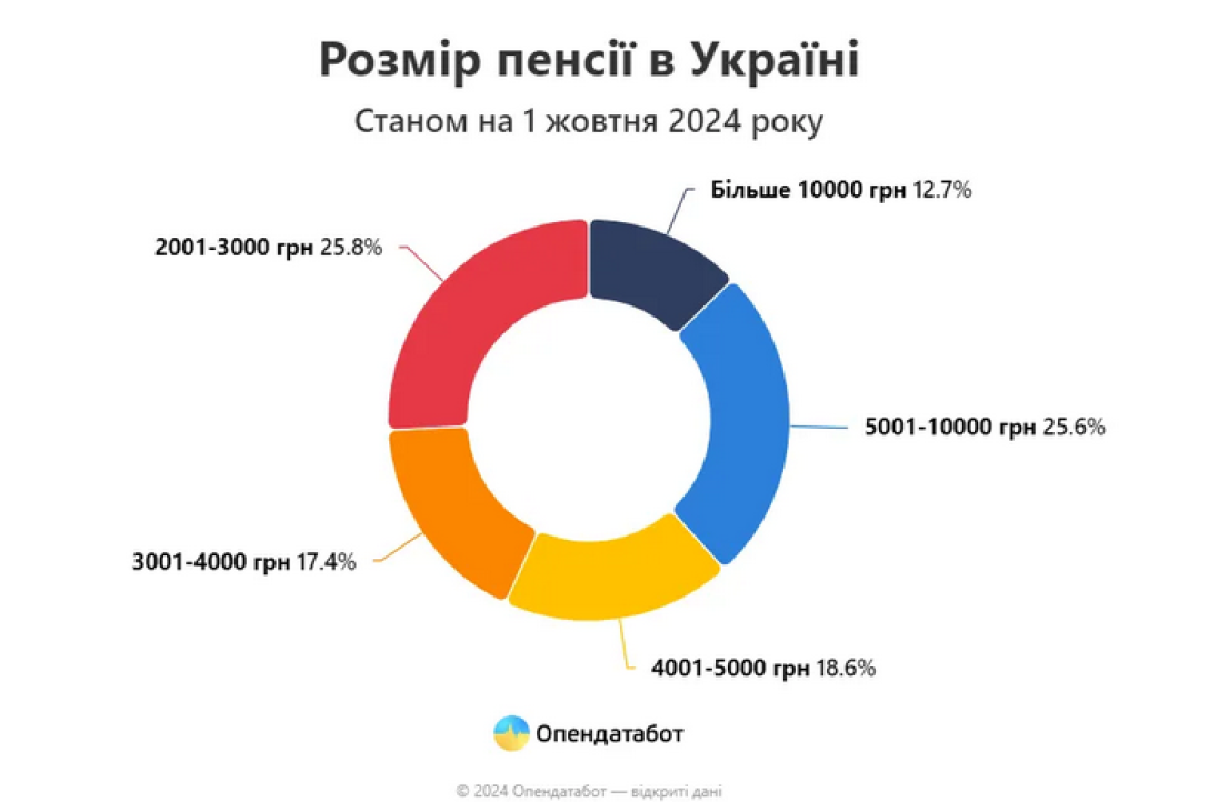 Пенсії в Україні