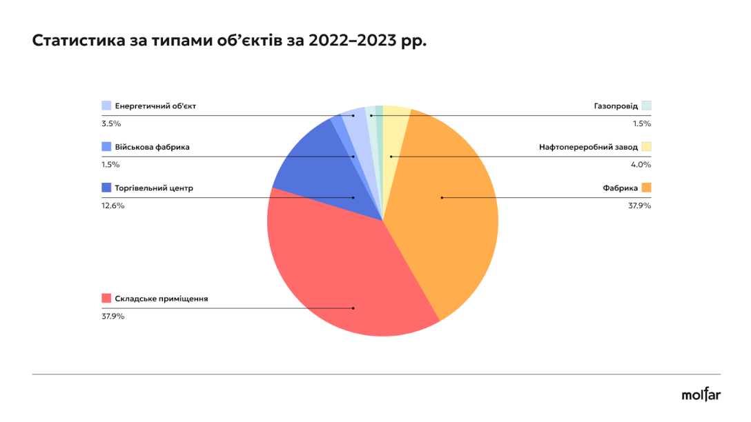 В первой тройке объектов которые горят чаще всего — трц, склады, фабрики