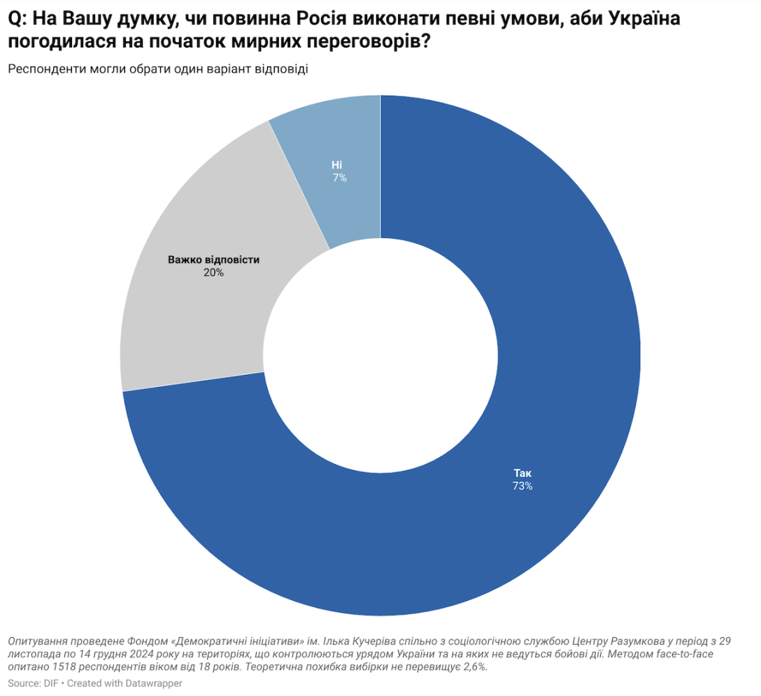 Переговори з РФ, переговори з Росією, переговори з Путіним, мирні переговори, переговори, завершення війни, закінчення війни, перемир’я, припинення вогню, опитування, статистика