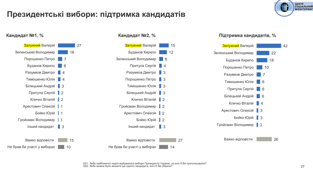 Залужний виграє президентські вибори в Україні незалежно від конкурентів, —  соцопитування