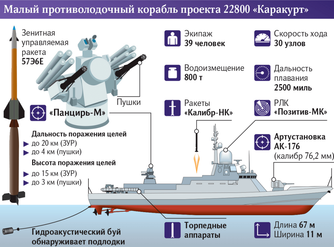 Война в Украине — впервые в истории российский корабль-ракетоноситель  поврежден еще на верфи — инфографика