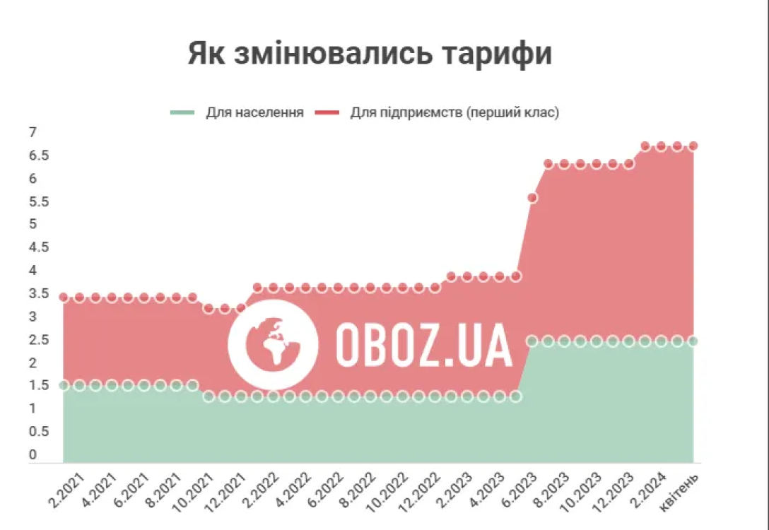 Тариф на електроенергію можуть підвищити вже влітку