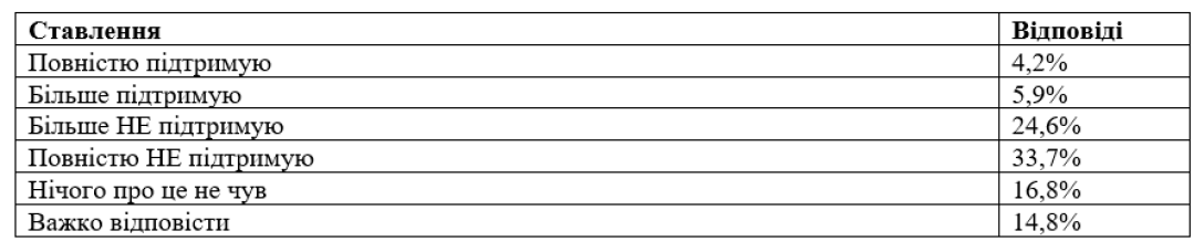 Ставлення українців до можливого звільнення Умєрова та Буданова: результати дослідження