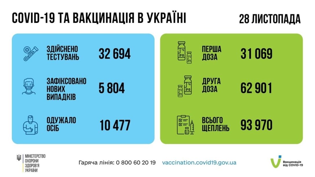 В Украине за сутки от COVID-19 скончались 297 человек