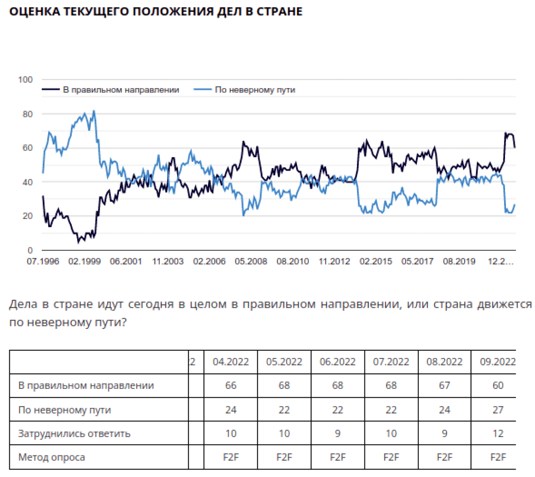 Левада-центр поддержка Путина соцопрос исследование частичная мобилизация