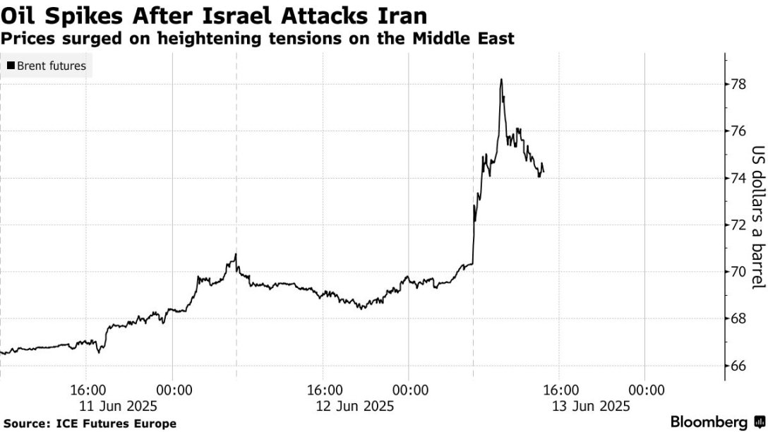 Після нападу Ізраїлю на Іран ціна на нафту жорстоко підскочила