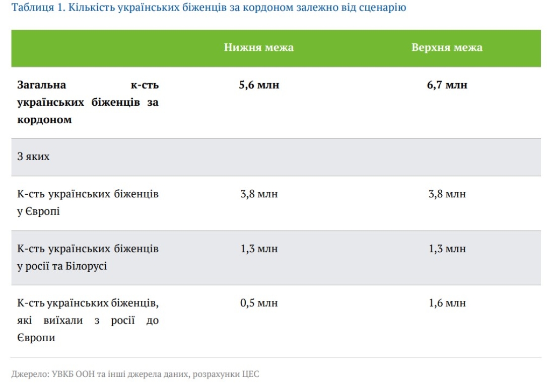 кількість біженців з України