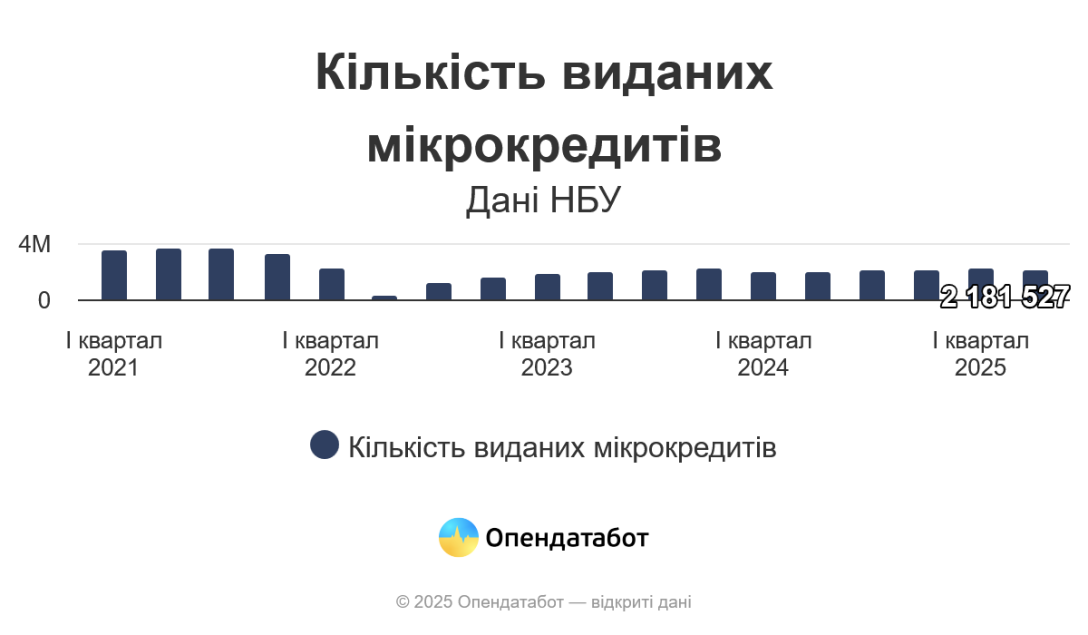 Кількість виданих позик