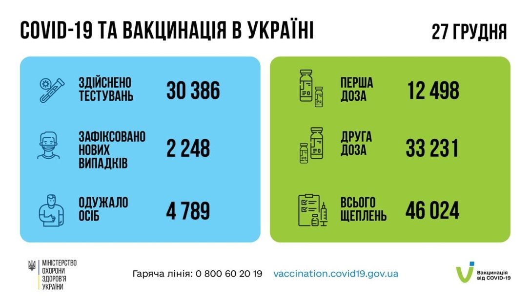 коронавирус, статистика, ковид, вакцинация от коронавируса украина