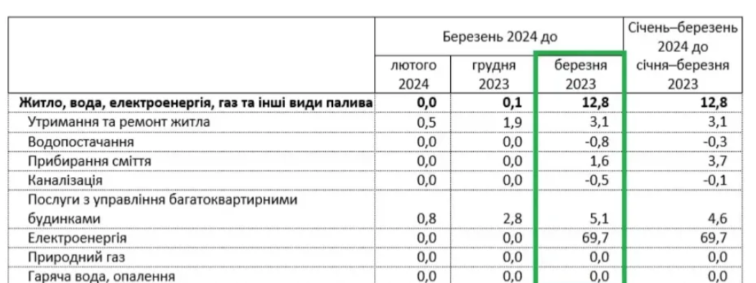 В Україні значно зросли ціни на комуналку