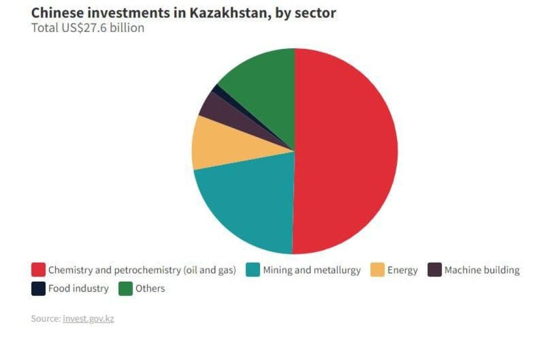 нефть в казахстане, добыча нефти, запасы нефти Казахстан, газ казахстан, казахский газ, казахстан недра, казахстан инвестиции