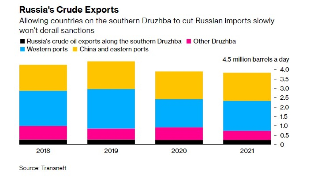 график экспорта нефти