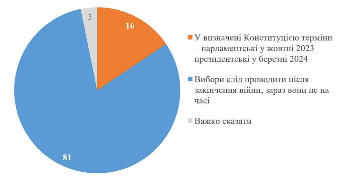 79% українців на півдні України проти виборів під час війни — опитування
