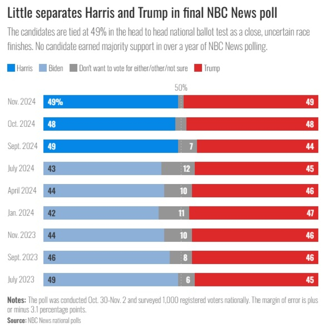 Камала Харрис, выборы в сша, президентские выборы в сша, Дональд Трамп