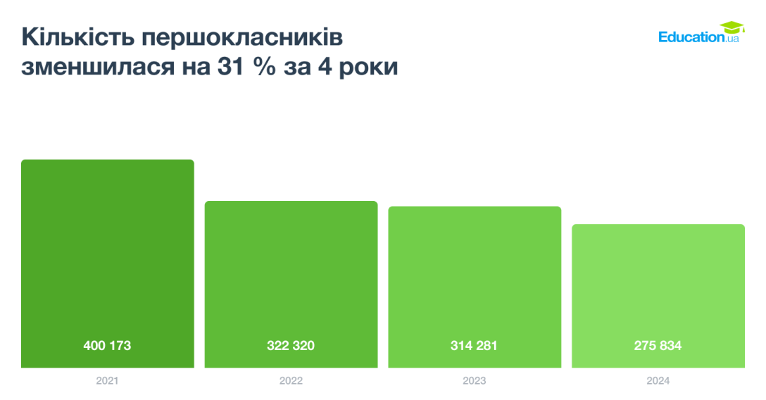 Зменшення кількості першокласників у школах