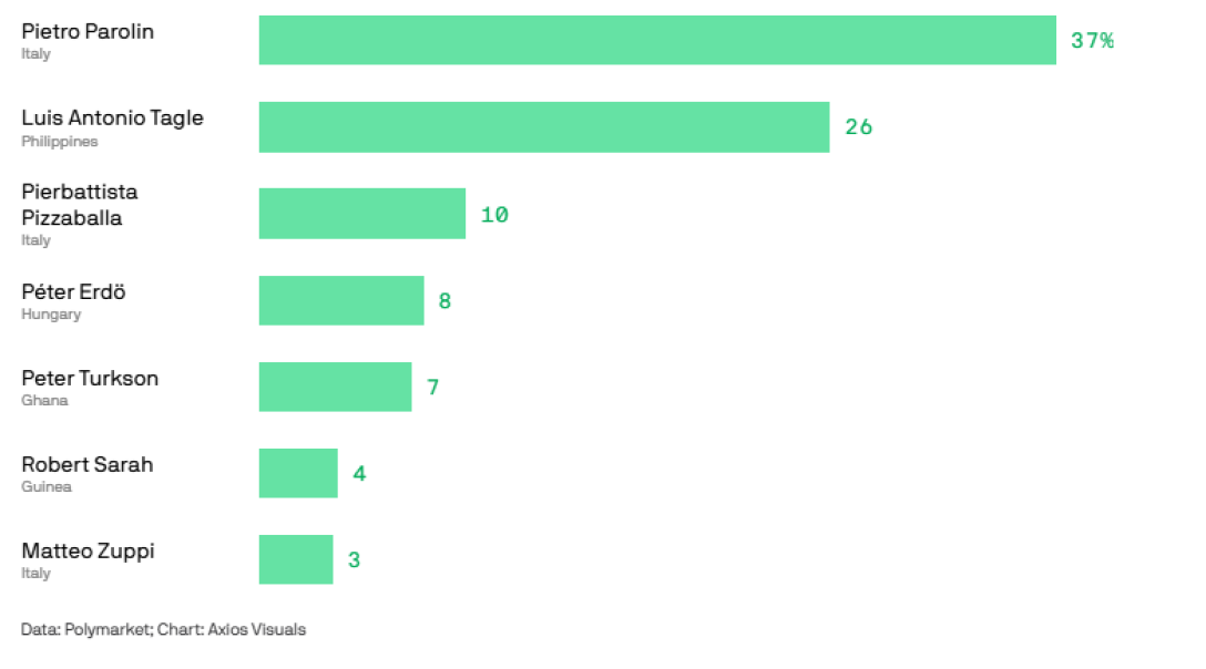 Котировки букмекерів, новий папа, хто буде новим папою римським