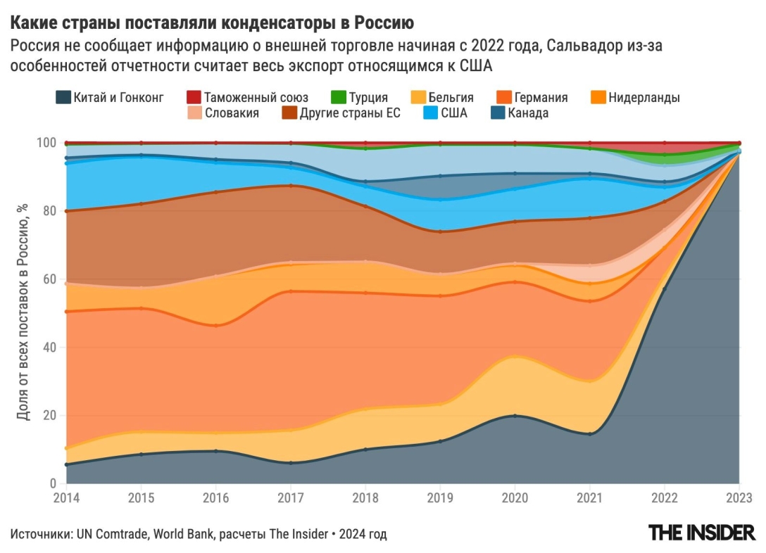 Постачання конденсаторів у РФ